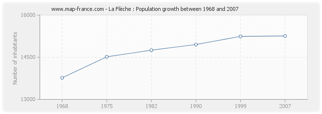 Population La Flèche